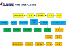 純牛奶、酸奶生產(chǎn)工藝