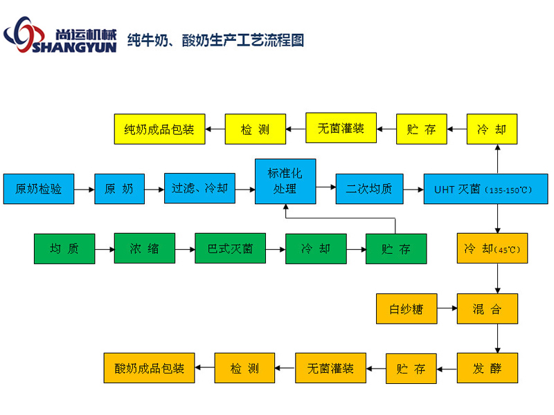 純牛奶、酸奶生產(chǎn)工藝